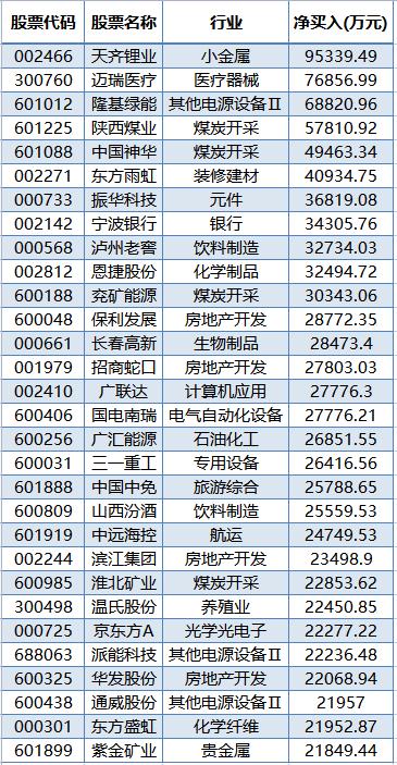 1500億賽道巨頭火了！外資大手筆逆勢加倉